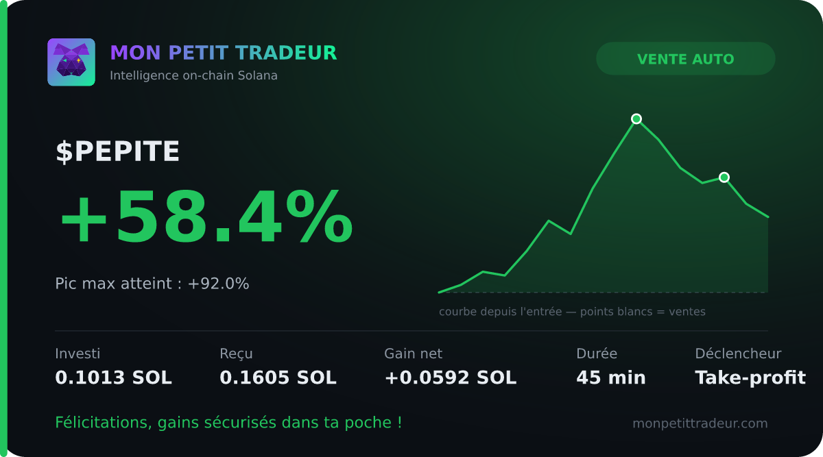 Carte de sortie Mon Petit Tradeur : $PEPITE +58,4 %, pic +92 %, courbe de vie avec marqueurs de vente, take-profit en 45 minutes